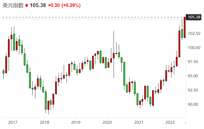 美联储激进加息已在路上？美元指数续刷近20年来新高