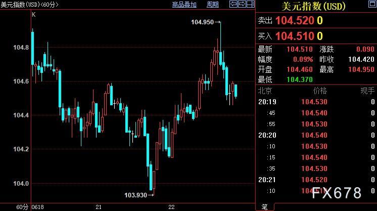 现货黄金反弹转升，待鲍威尔指明方向？该难题恐怕无解