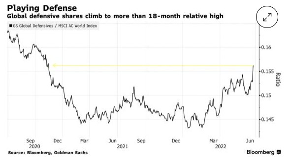 衰退交易激增 鲍威尔将投资者推向防御型股票