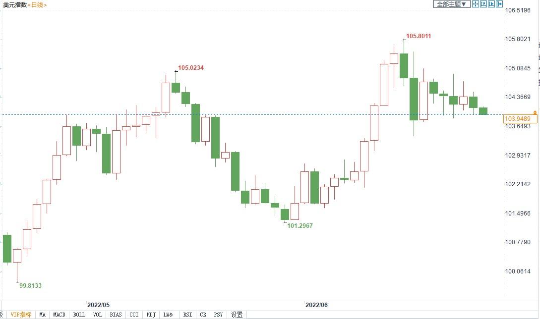 美联储加息预期降温美指高峰已过，英镑欧元有望复苏
