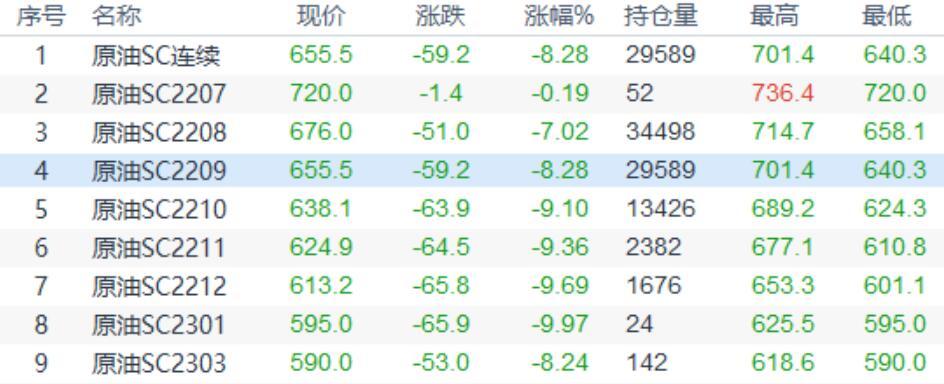 INE原油大幅收跌，全球经济放缓的担忧给油价沉重压力