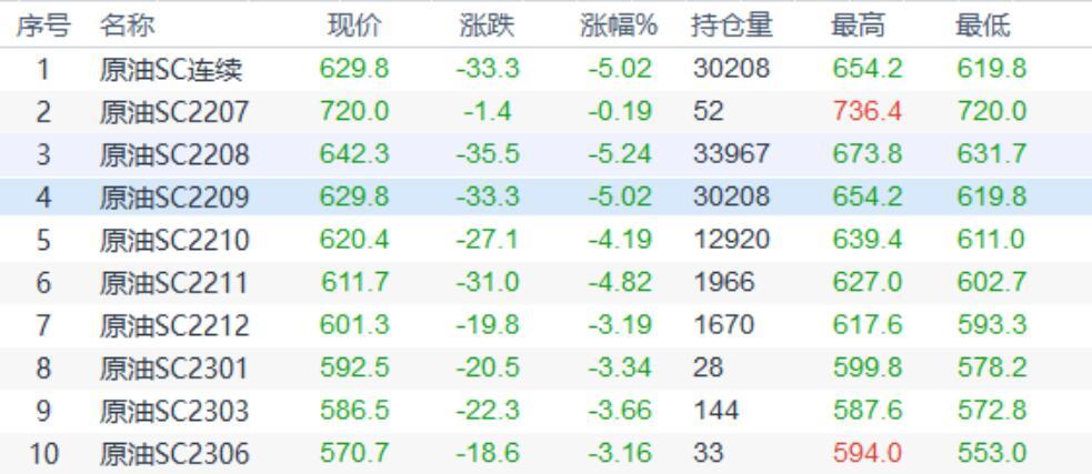 INE原油延续跌势，全球经济衰退的担忧犹在