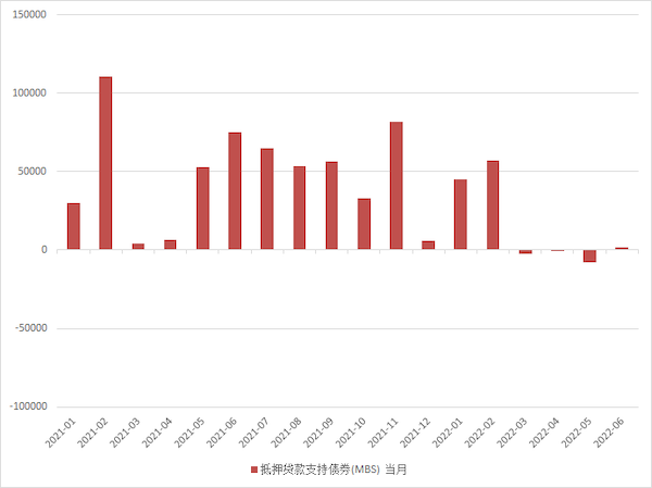 缩表不足预期的20%，美联储为何“手下留情”？